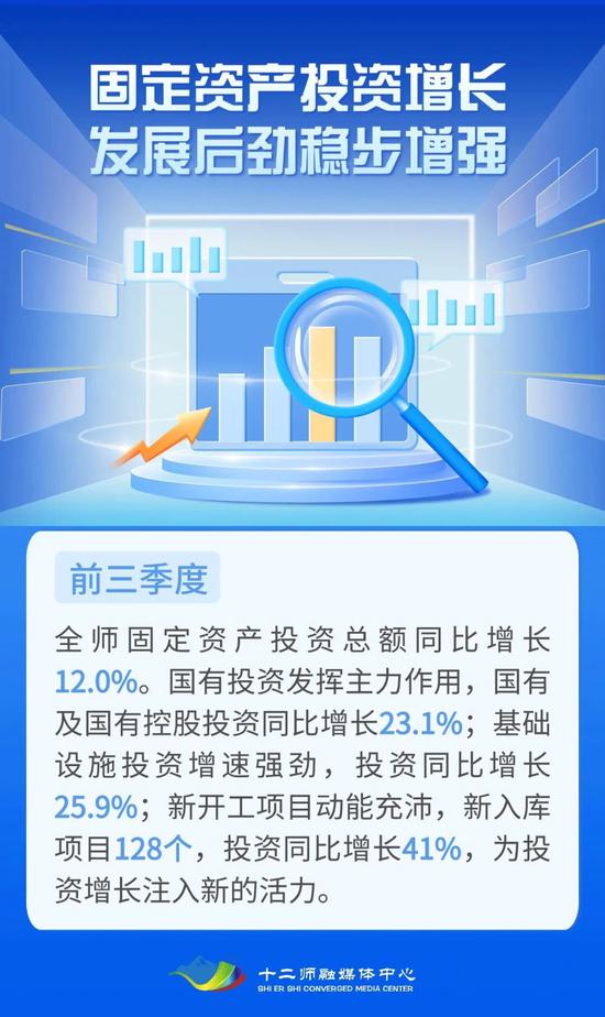 新疆兵團第十二師前三季度經濟成績單亮眼，總額達214.26億元